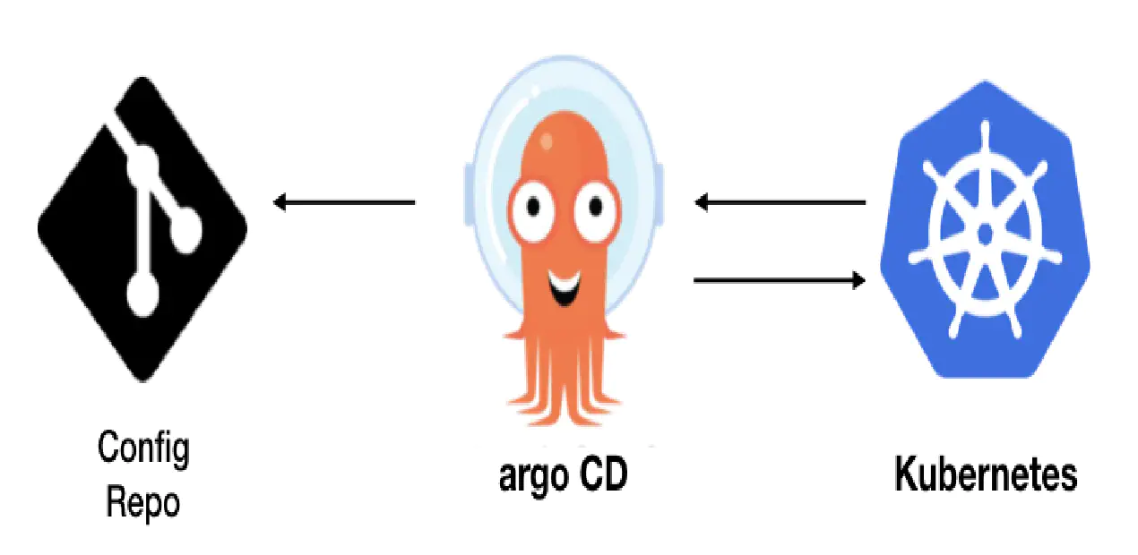 Argo CD : Continuous Deployment